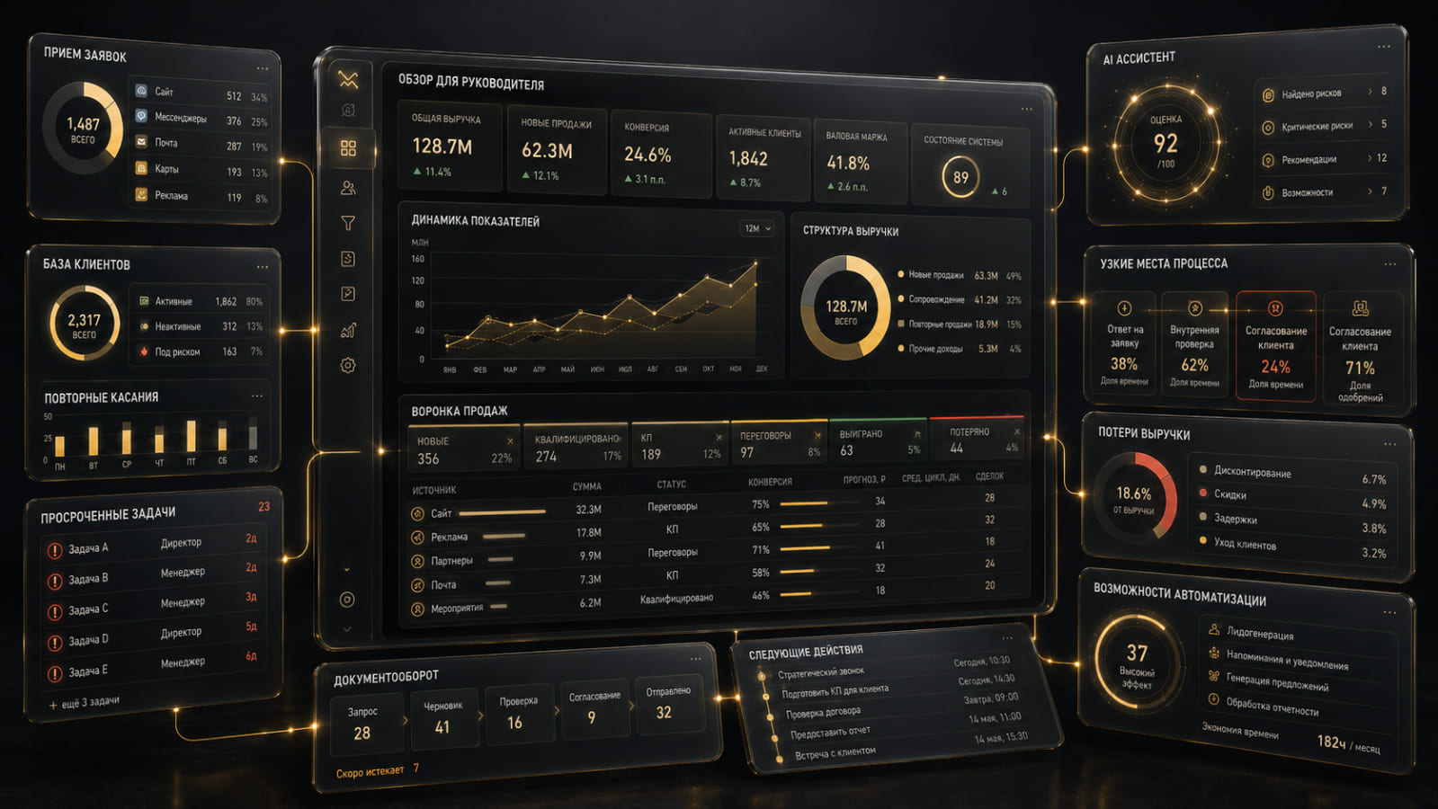 Пример внутреннего dashboard для контроля заявок, клиентов, процессов и автоматизации