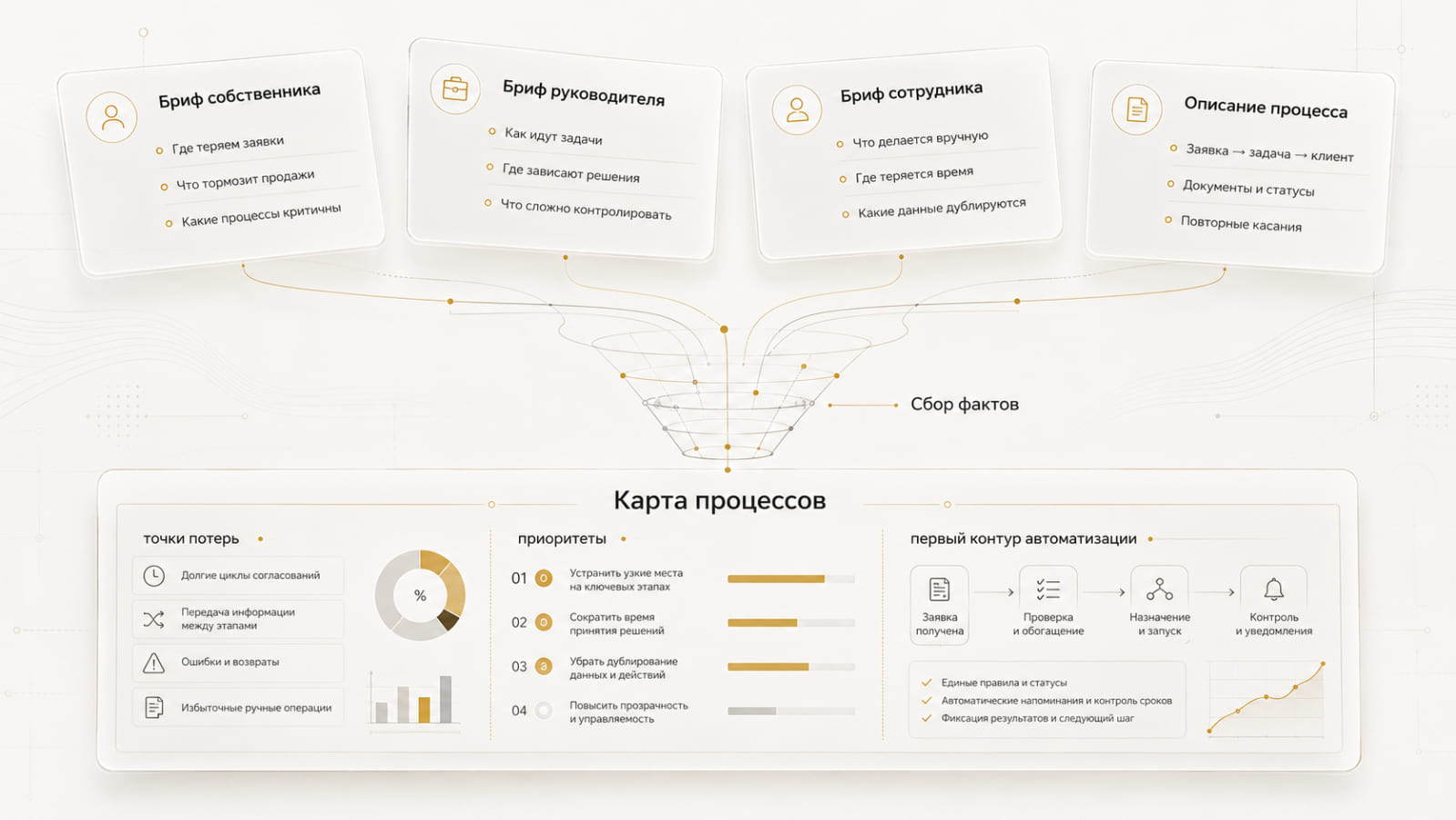 Брифы собственника, руководителя и сотрудников собираются в карту процессов